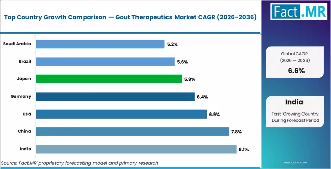 Gout Therapeutics Market CAGR Analysis By Country Gout Therapeutics Market CAGR Analysis By Country