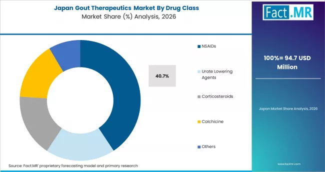 Gout Therapeutics Market Japan Market Share Analysis By Drug Class Gout Therapeutics Market Japan Market Share Analysis By Drug Class