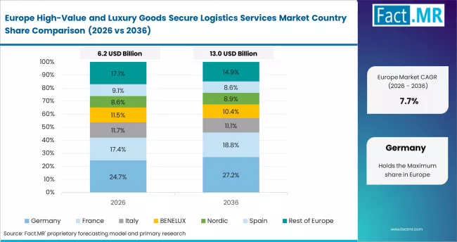 High Value And Luxury Goods Secure Logistics Services Market   Europe Country Market Share Analysis, 2026 & 2036