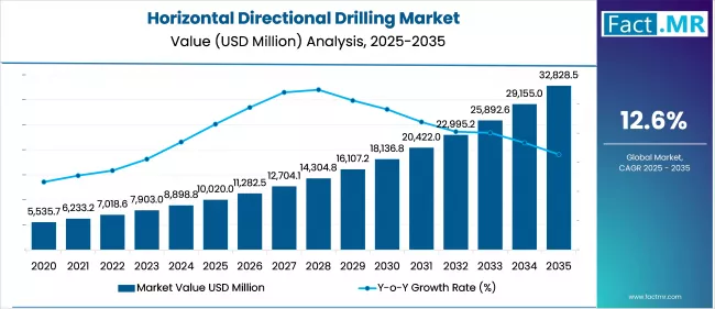 Horizontal Directional Drilling Market Value Analysis