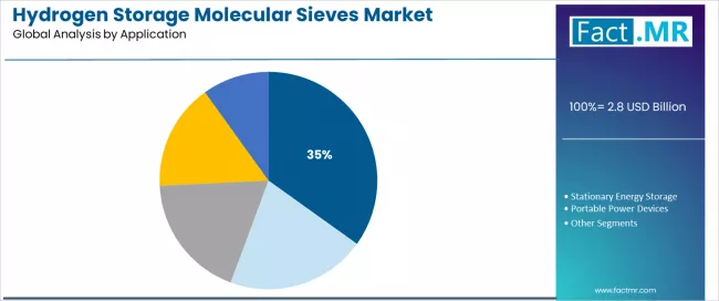 Hydrogen Storage Molecular Sieves Market   Analysis By Application