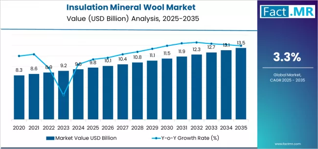 Insulation Mineral Wool Market Market Value Analysis Insulation Mineral Wool Market Market Value Analysis