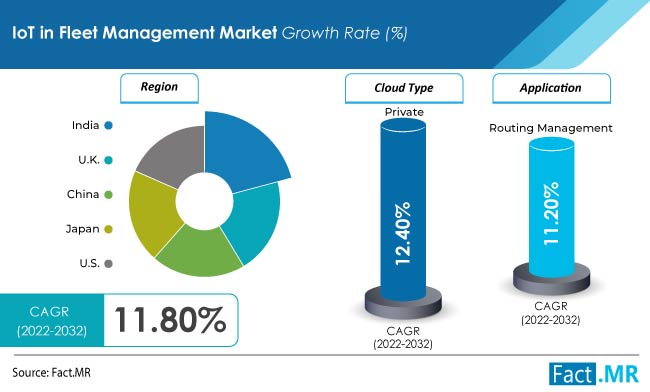 lot in fleet management market forecast analysis by Fact.MR