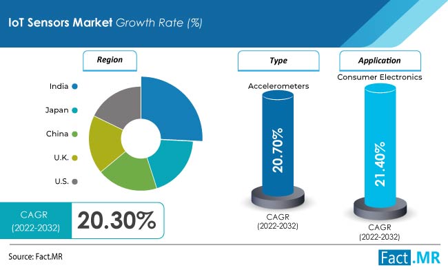 IoT sensors market forecast by Fact.MR