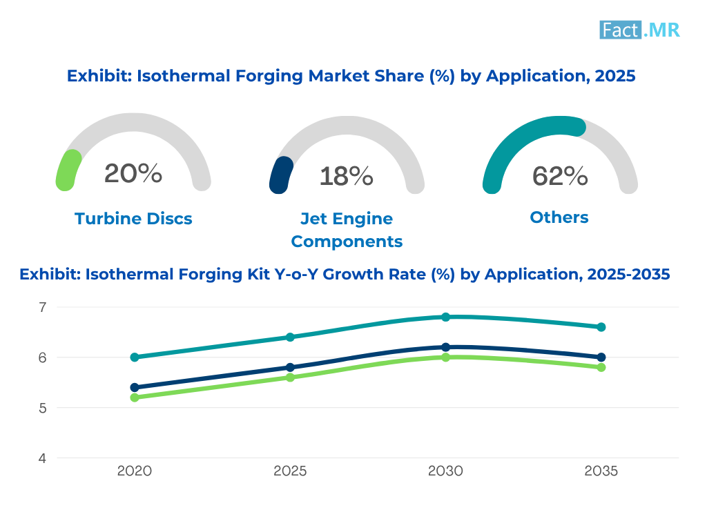 Isothermal Forging Market Share By Application 2025
