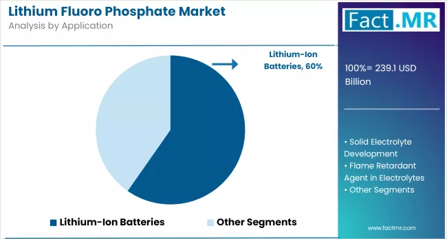 Lithium Fluoro Phosphate Market Analysis By Application Lithium Fluoro Phosphate Market Analysis By Application