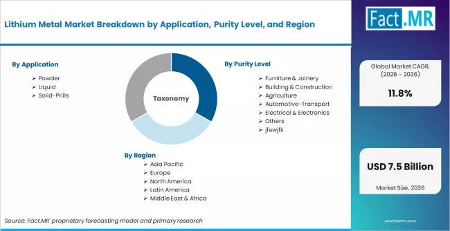 Lithium Metal Market Breakdown By Application, Purity Level, And Region Lithium Metal Market Breakdown By Application, Purity Level, And Region
