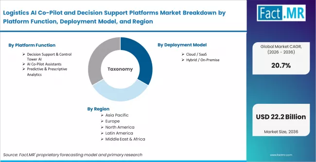 Logistics AI Co Pilot And Decision Support Platforms Market Breakdown By Platform Function, Deployment Model, And Region