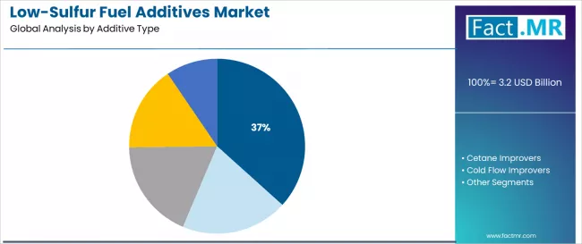 Low Sulfur Fuel Additives Market Analysis By Additive Type Low Sulfur Fuel Additives Market Analysis By Additive Type