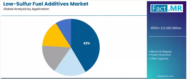 Low Sulfur Fuel Additives Market Analysis By Application Low Sulfur Fuel Additives Market Analysis By Application