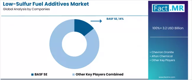 Low Sulfur Fuel Additives Market Analysis By Company Low Sulfur Fuel Additives Market Analysis By Company