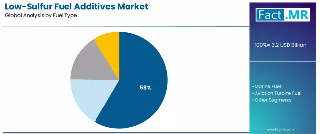 Low Sulfur Fuel Additives Market Analysis By Fuel Type Low Sulfur Fuel Additives Market Analysis By Fuel Type