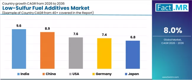 Low Sulfur Fuel Additives Market CAGR Analysis By Country Low Sulfur Fuel Additives Market CAGR Analysis By Country