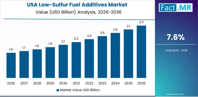 Low Sulfur Fuel Additives Market Country Value Analysis Low Sulfur Fuel Additives Market Country Value Analysis