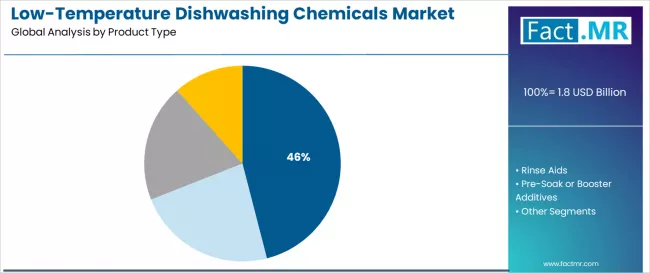 Low Temperature Dishwashing Chemicals Market   Analysis By Product Type