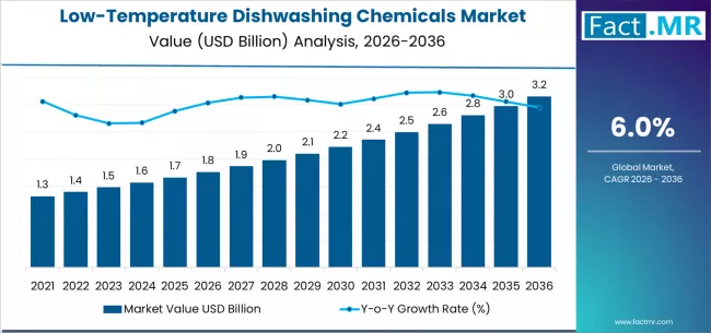 Low Temperature Dishwashing Chemicals Market   Market Value Analysis