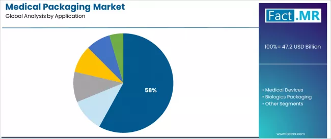 Medical Packaging Market   Analysis By Application