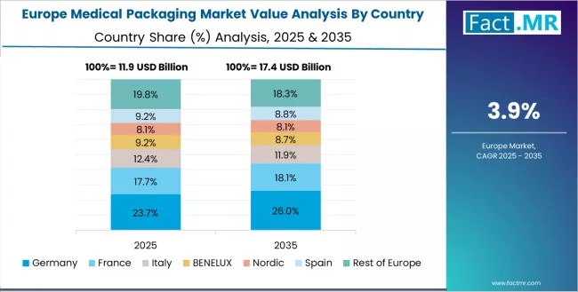 Medical Packaging Market   Europe Country Market Share Analysis, 2025 & 2035