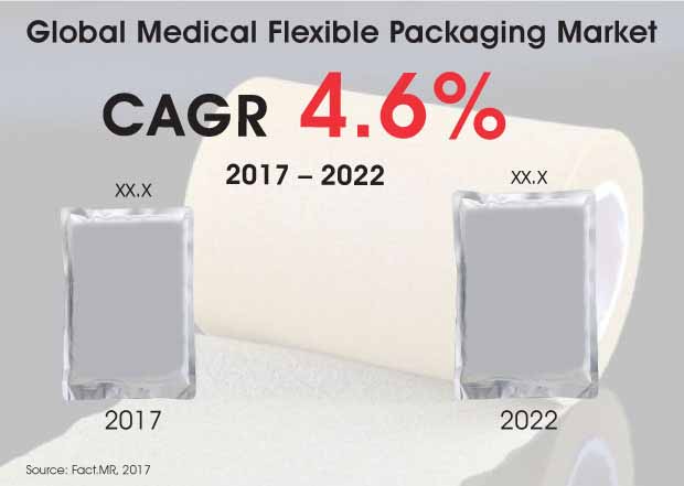 medical flexible packaging market