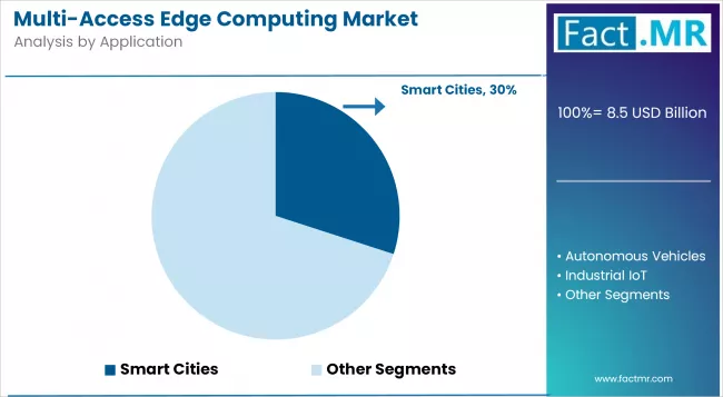 Multi Access Edge Computing Market Analysis By Application Multi Access Edge Computing Market Analysis By Application