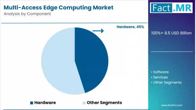 Multi Access Edge Computing Market Analysis By Component Multi Access Edge Computing Market Analysis By Component