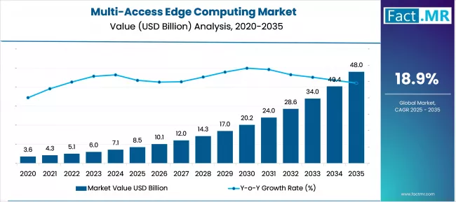 Multi Access Edge Computing Market Market Value Analysis Multi Access Edge Computing Market Market Value Analysis