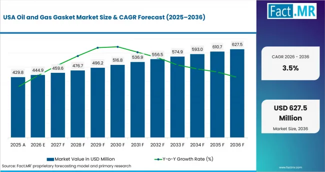 Oil And Gas Gasket Market   Country Value Analysis
