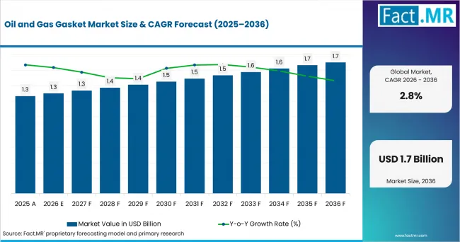 Oil And Gas Gasket Market Value Analysis