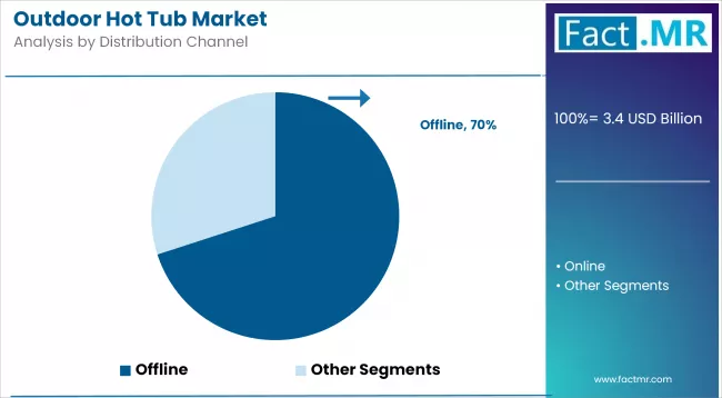 Outdoor Hot Tub Market Analysis By Distribution Channel Outdoor Hot Tub Market Analysis By Distribution Channel