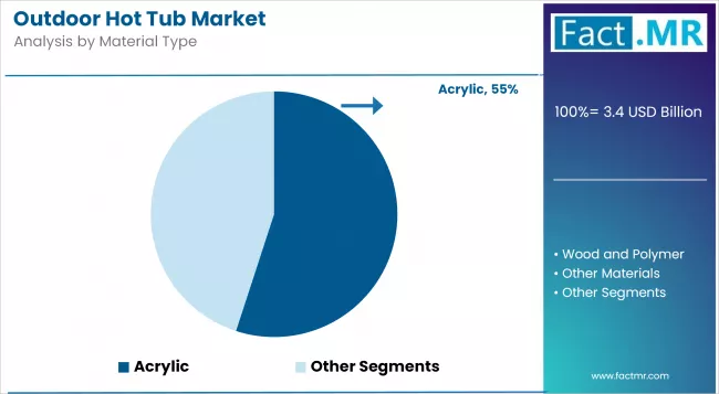 Outdoor Hot Tub Market Analysis By Material Type Outdoor Hot Tub Market Analysis By Material Type