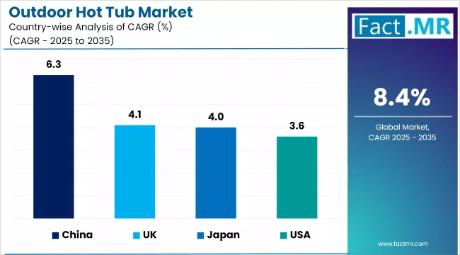 Outdoor Hot Tub Market CAGR Analysis By Country Outdoor Hot Tub Market CAGR Analysis By Country