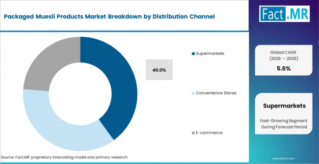 Packaged Muesli Products Market   Analysis By Distribution Channel