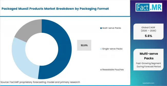 Packaged Muesli Products Market   Analysis By Packaging Format