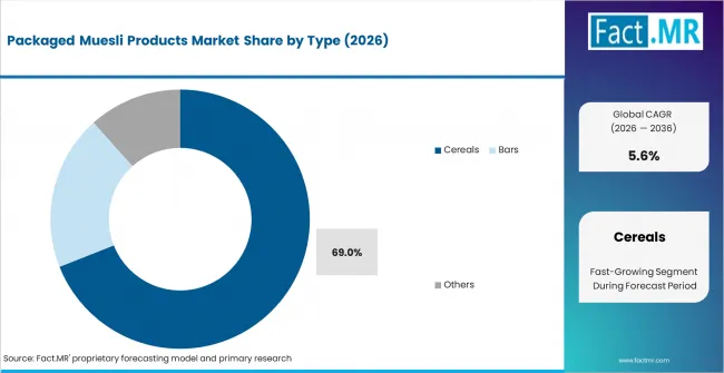 Packaged Muesli Products Market   Analysis By Type