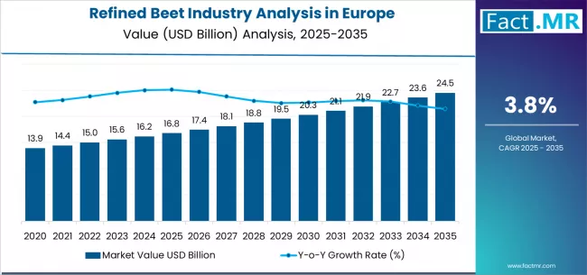 Refined Beet Industry Analysis In Europe Market Value Analysis Refined Beet Industry Analysis In Europe Market Value Analysis