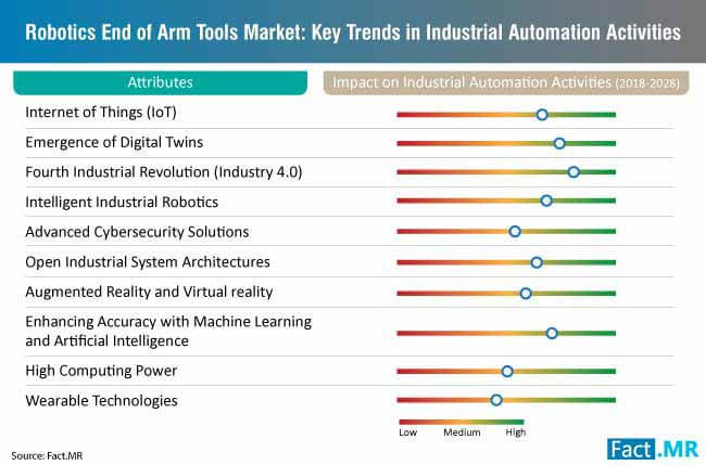 robotics end of arm tools key trends in industrial automation activities