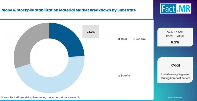 Slope & Stockpile Stabilization Material Market   Analysis By Substrate