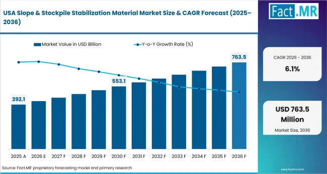 Slope & Stockpile Stabilization Material Market   Country Value Analysis