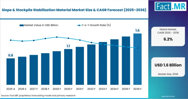 Slope & Stockpile Stabilization Material Market   Value Analysis