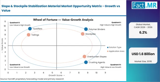Slope & Stockpile Stabilization Material Market Opportunity Matrix   Growth Vs Value