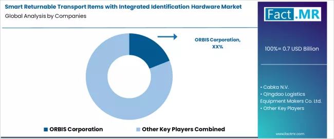 Smart Returnable Transport Items With Integrated Identification Hardware Market Analysis By Company Smart Returnable Transport Items With Integrated Identification Hardware Market Analysis By Company