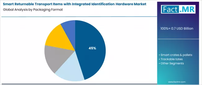 Smart Returnable Transport Items With Integrated Identification Hardware Market Analysis By Packaging Format Smart Returnable Transport Items With Integrated Identification Hardware Market Analysis By Packaging Format