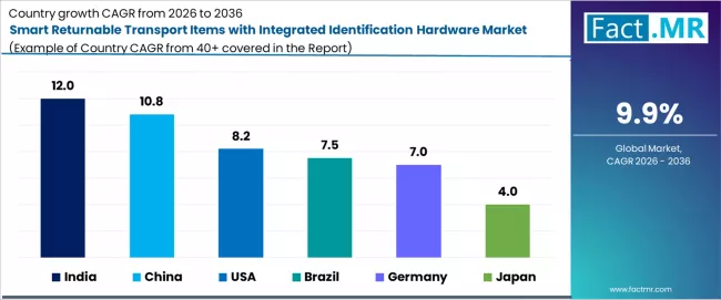 Smart Returnable Transport Items With Integrated Identification Hardware Market CAGR Analysis By Country Smart Returnable Transport Items With Integrated Identification Hardware Market CAGR Analysis By Country
