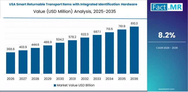 Smart Returnable Transport Items With Integrated Identification Hardware Market Country Value Analysis Smart Returnable Transport Items With Integrated Identification Hardware Market Country Value Analysis