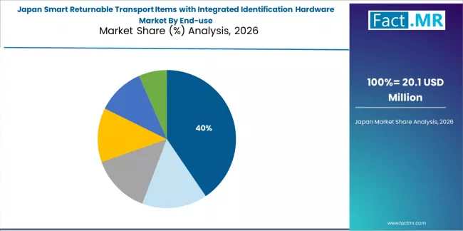 Smart Returnable Transport Items With Integrated Identification Hardware Market Japan Market Share Analysis By End Use Smart Returnable Transport Items With Integrated Identification Hardware Market Japan Market Share Analysis By End Use