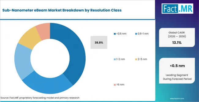 Sub Nanometer EBeam Market Analysis By Resolution Class Sub Nanometer EBeam Market Analysis By Resolution Class