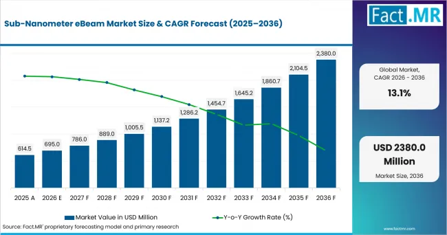 Sub Nanometer EBeam Market Value Analysis Sub Nanometer EBeam Market Value Analysis