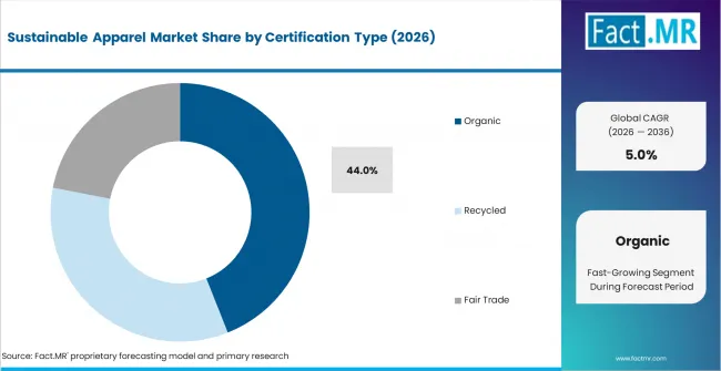 Sustainable Apparel Market Analysis By Certification Type Sustainable Apparel Market Analysis By Certification Type