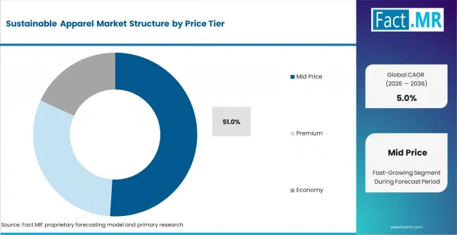 Sustainable Apparel Market Analysis By Price Tier Sustainable Apparel Market Analysis By Price Tier