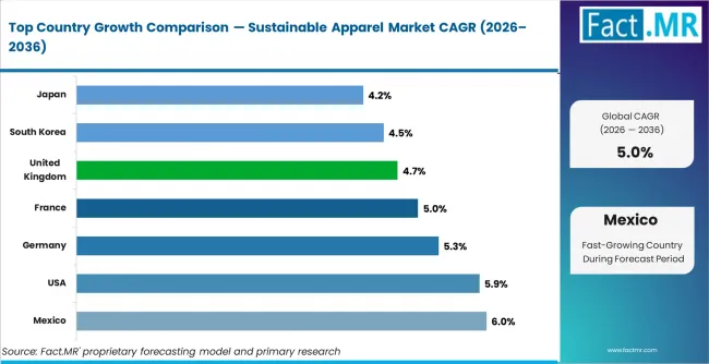 Sustainable Apparel Market CAGR Analysis By Country Sustainable Apparel Market CAGR Analysis By Country